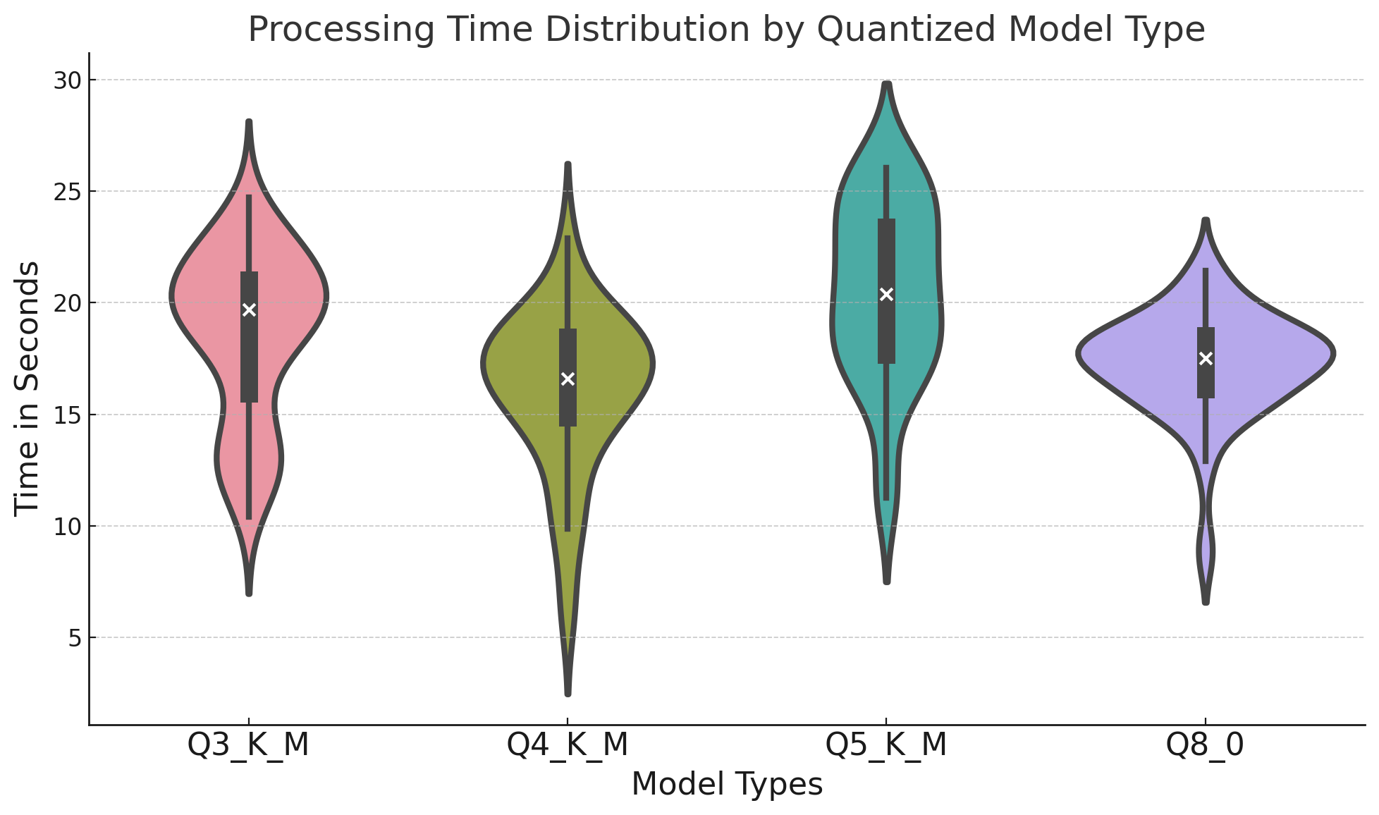 Distribution of chunk summarization runtime by model type