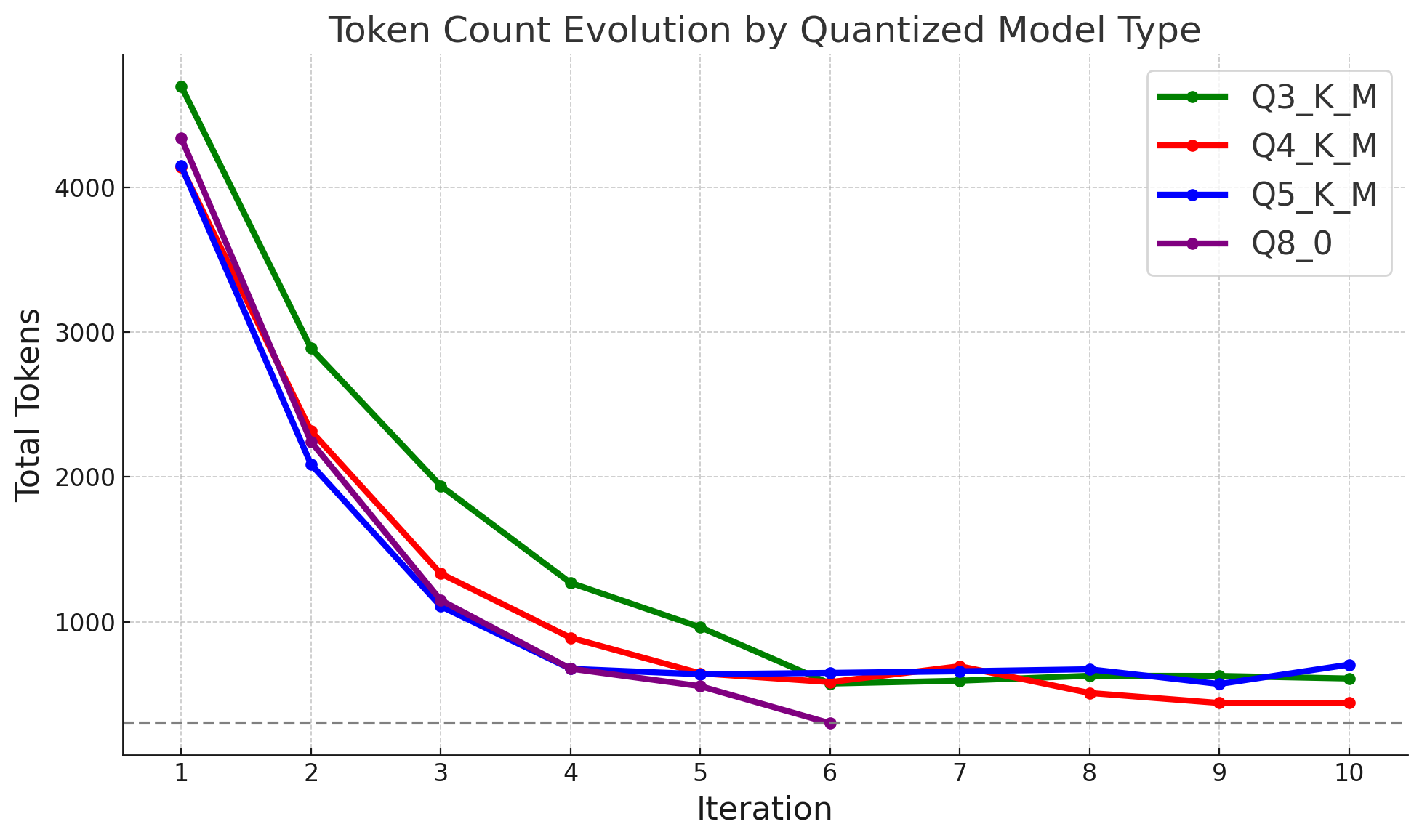 Output summary token count by model type and iteration